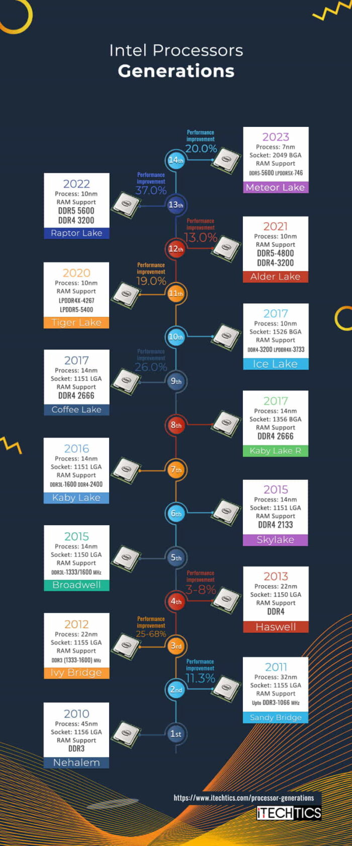 Difference Between Intel Processor Generations