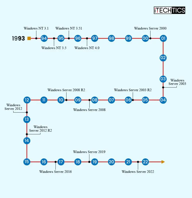 Complete List Of Windows Server Versions And Timeline