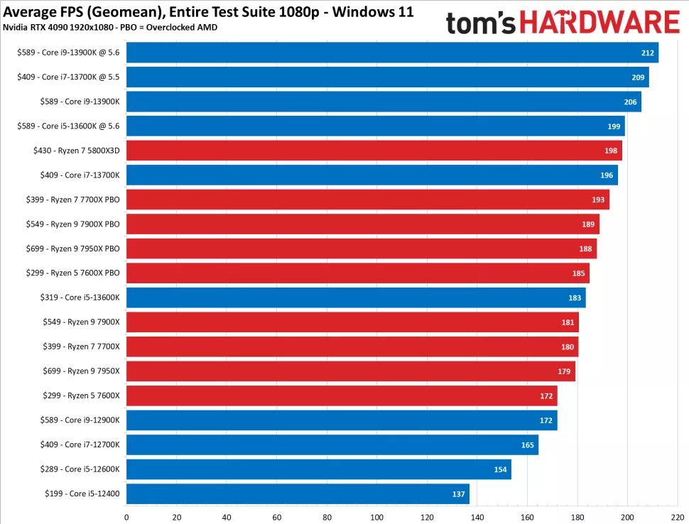 AMD VS. Intel CPU Processors: A Detailed Comparison For 2023
