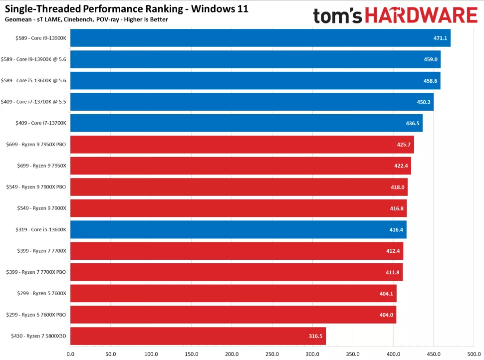 AMD vs Intel Gaming: Which is The Better processor (2023)