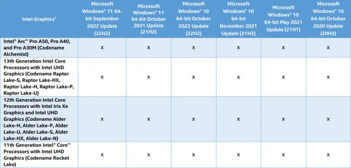 Compatibilidad del controlador Intel Arc Pro