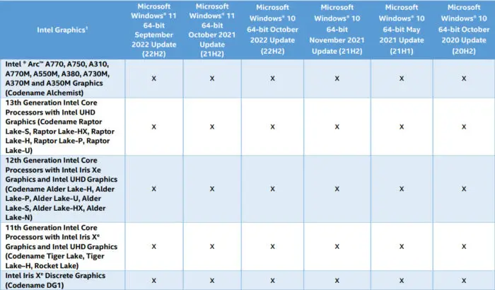 Compatibilidad con controladores de gráficos Intel Arc e Iris Xe