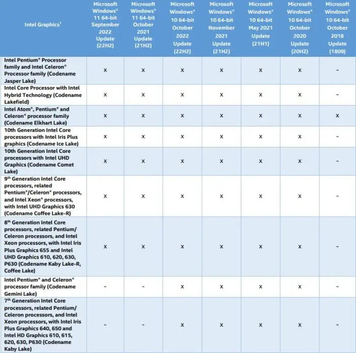 Compatibilidad con controladores de gráficos Intel para procesadores de 7.ª a 10.ª generación Fuente