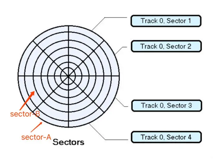 Sectors and tracks on a magnetic hard disk