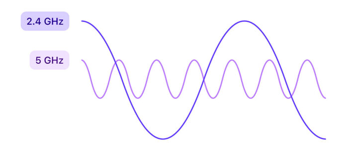 2.4 GHz vs 5 GHz wavelengths