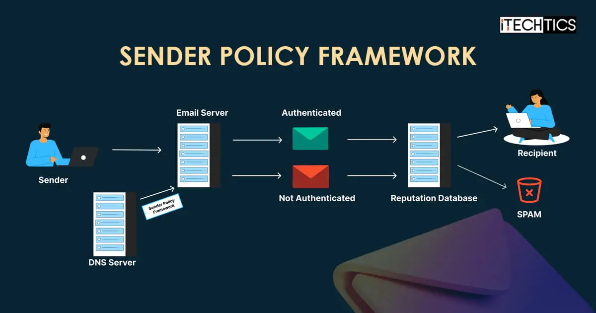 What Is Sender Policy Framework (SPF) In Email Authentication And How ...