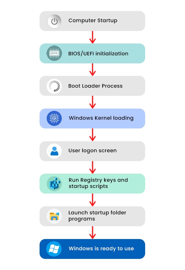 Windows Startup Process