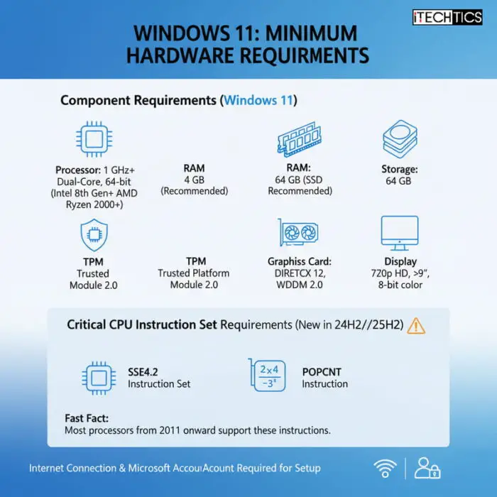 Windows 11 25H2 system requirements